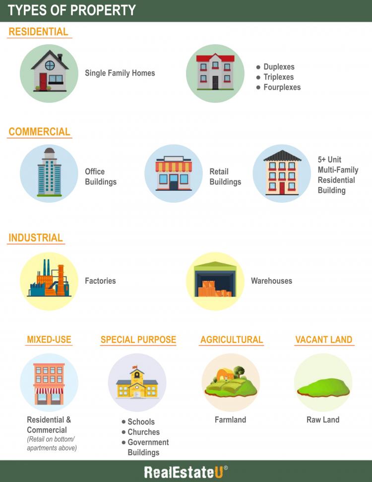 types of property.