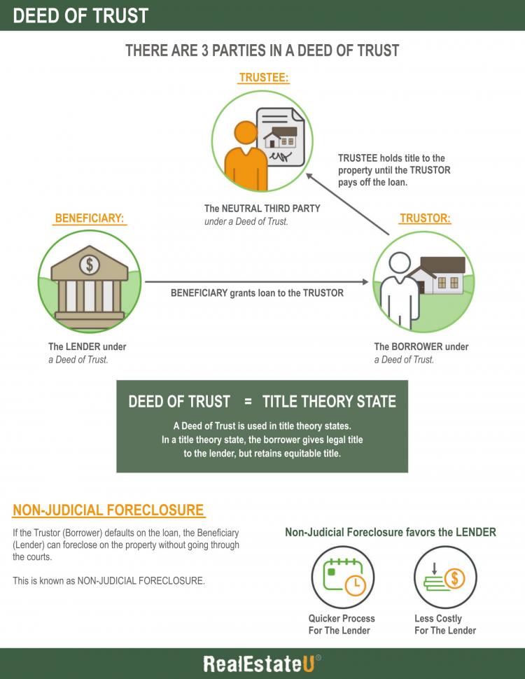  Deed of Trust Infographic.