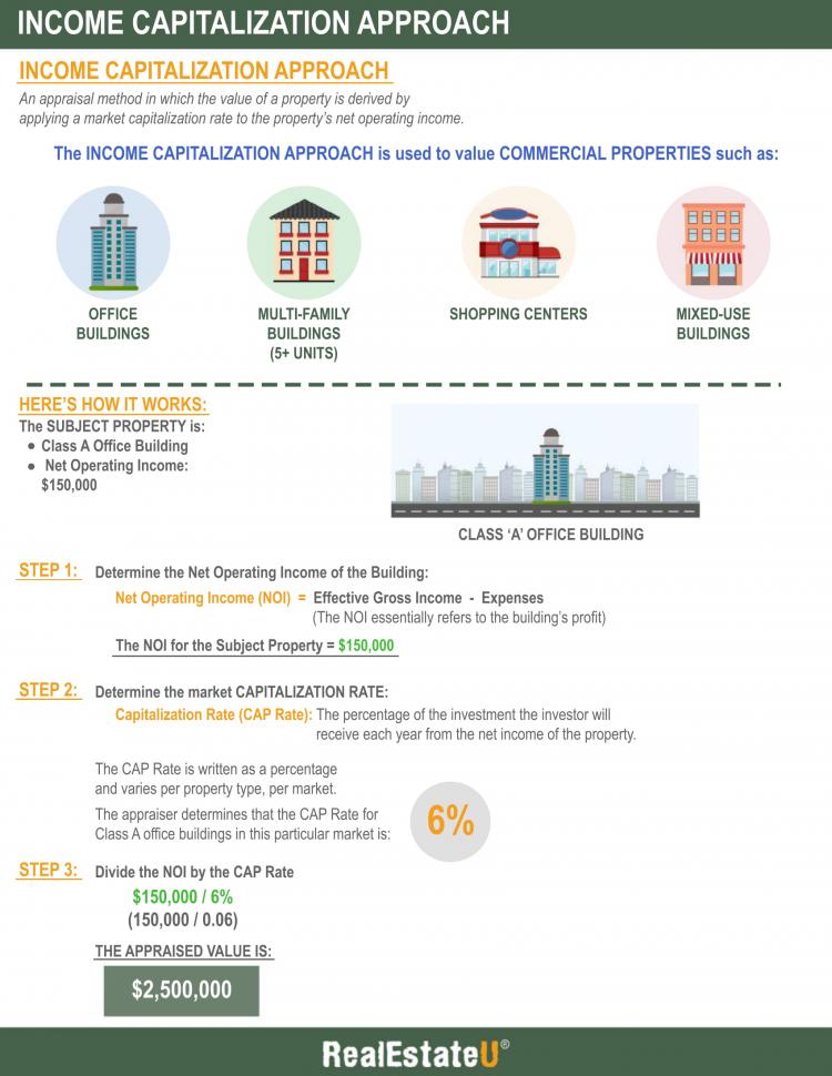 Income Capitalization Approach Infographic.