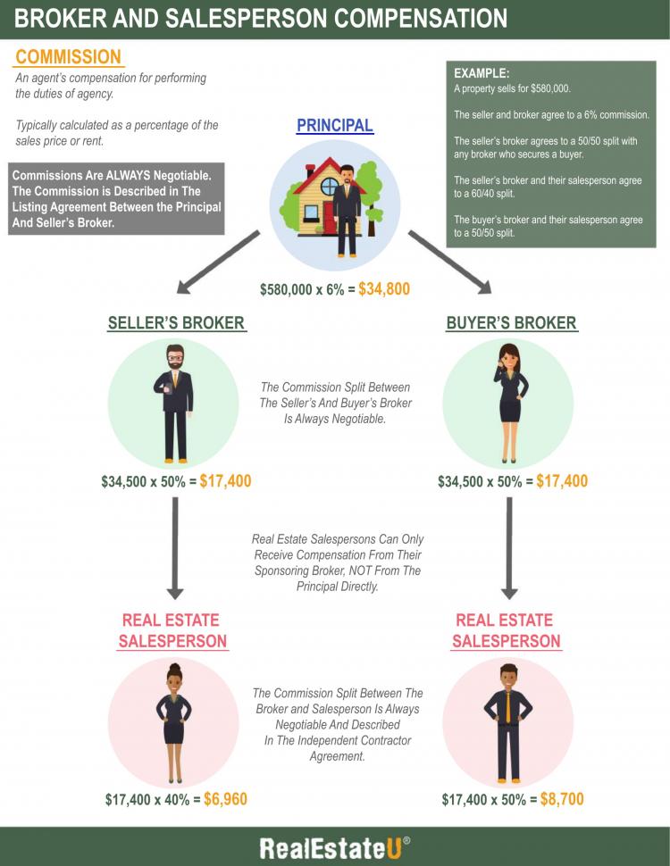22.1a Broker and Salesperson Compensation Infographic.