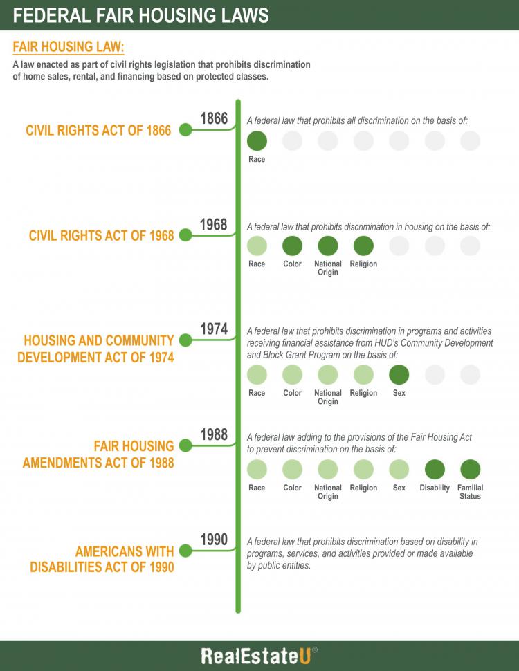 25.1a Federal Fair Housing Laws Infographic.