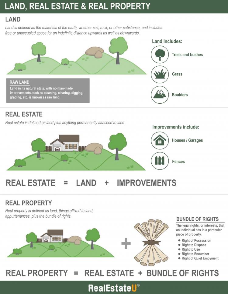  Land, Real Estate and Real Property.