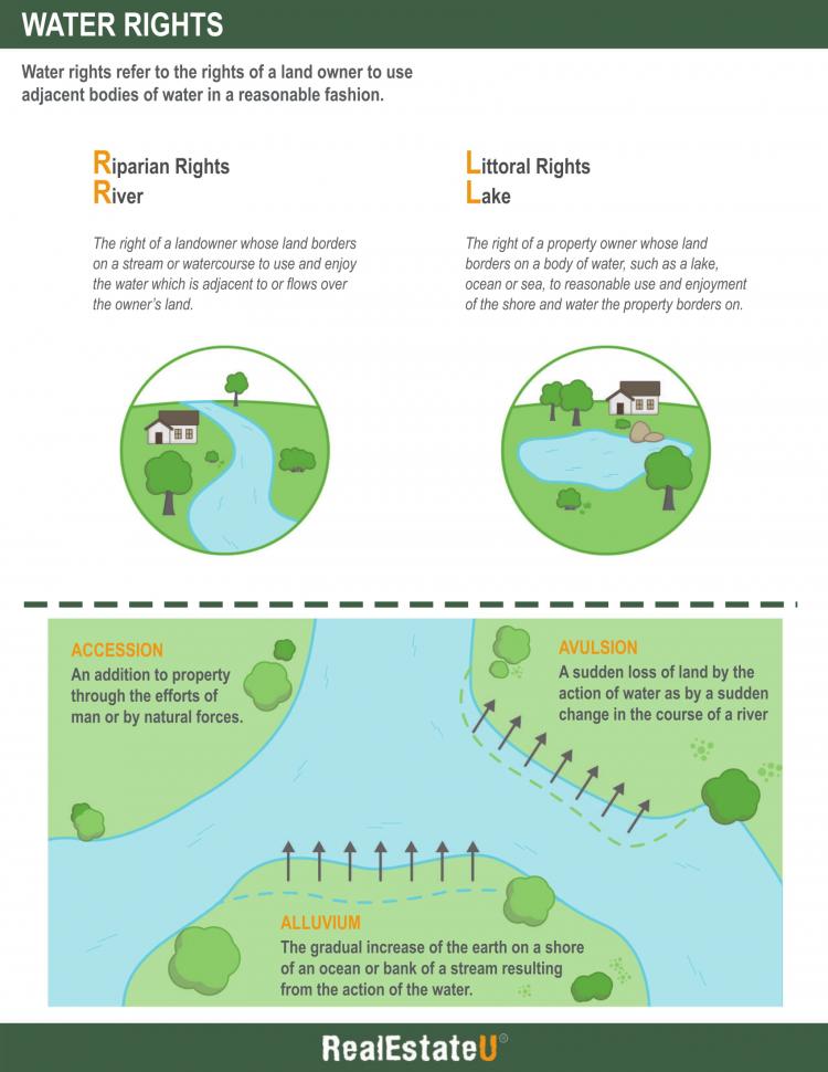 7.4a Water Rights Infographic.
