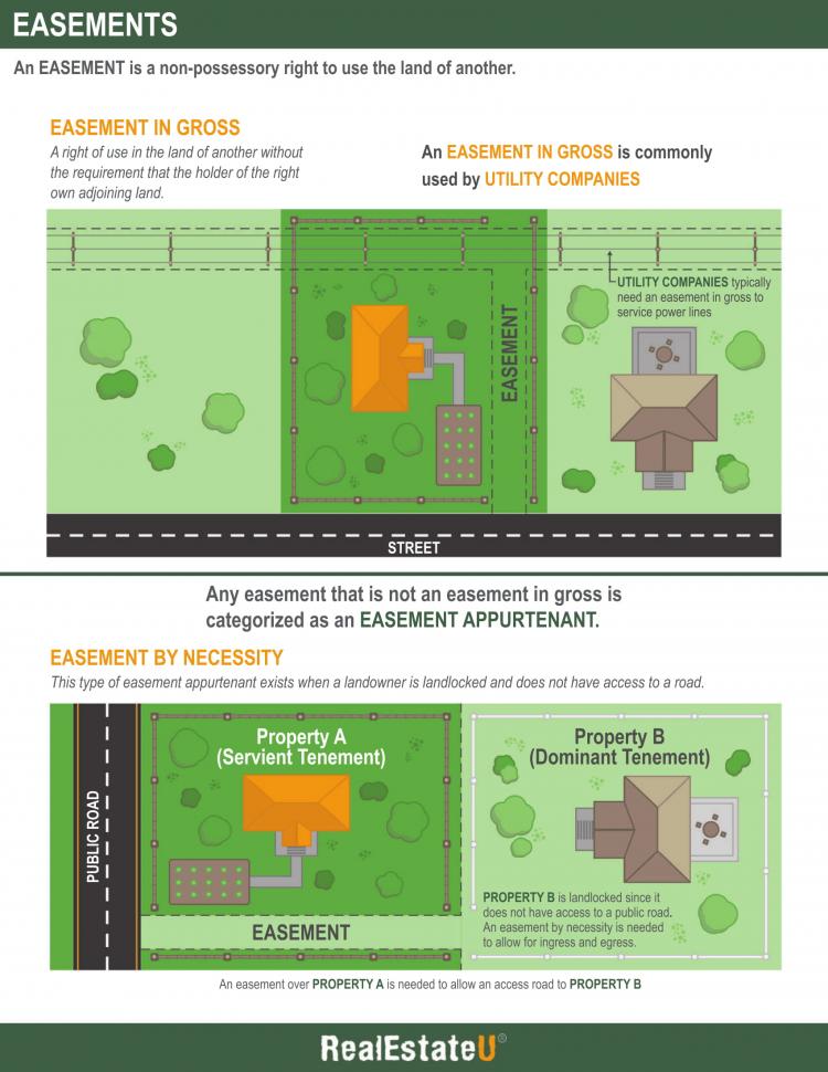 8.3a Easements Infographic.
