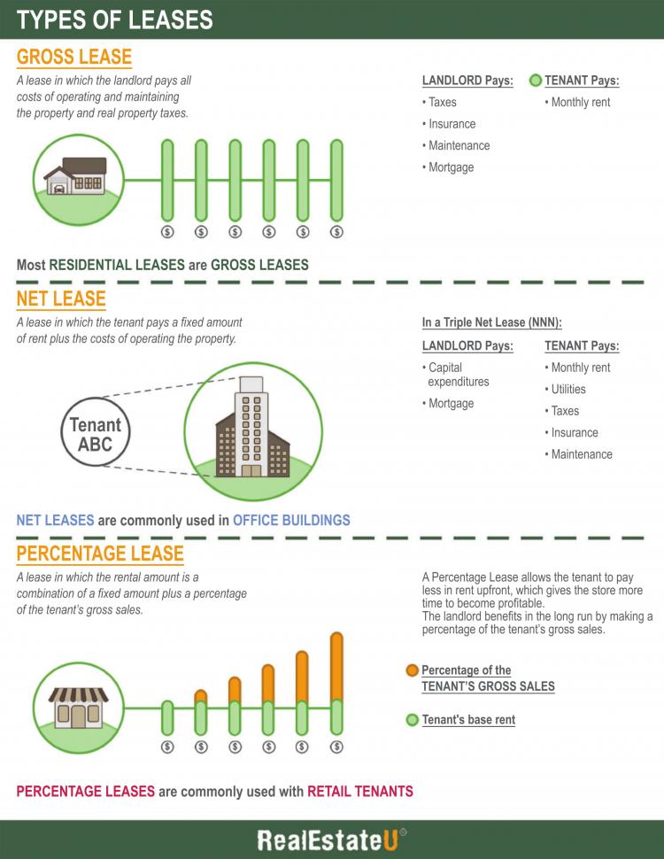 9.4a Types of Leases Infographic.
