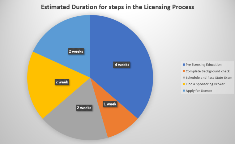 Pie Chart showing the time needed to obtain a Wisconsin real estate license.